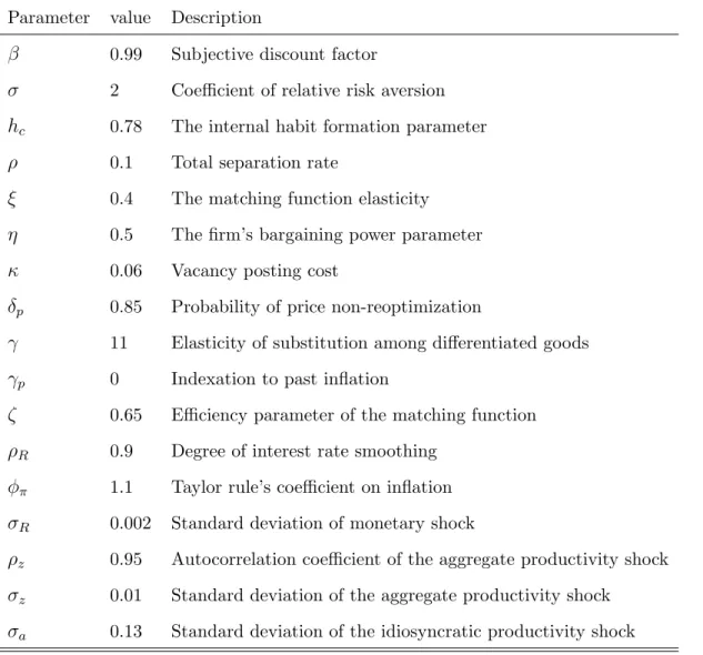 Table 1.1 Parameter values in the model with no price indexation