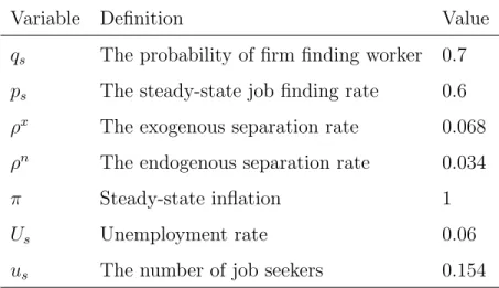 Table 1.3 Effects of backward indexation on variables following a monetary shock Variable Impact