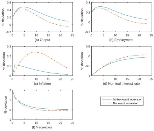 Figure 1.1 Impulse responses to a monetary shock