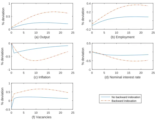 Figure 1.2 Impulse responses to a productivity shock
