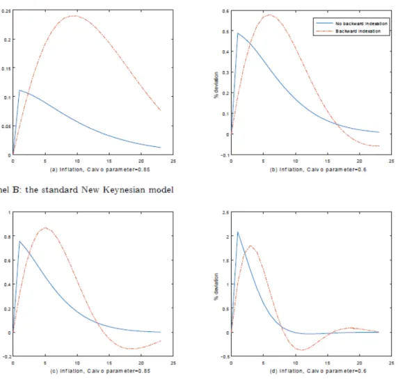 Figure 1.4 Effects of search frictions on inflation in response to monetary shock