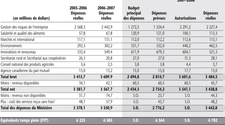 Tableau 1 : Comparaison des dépenses réelles et des dépenses prévues (y compris les ETP)