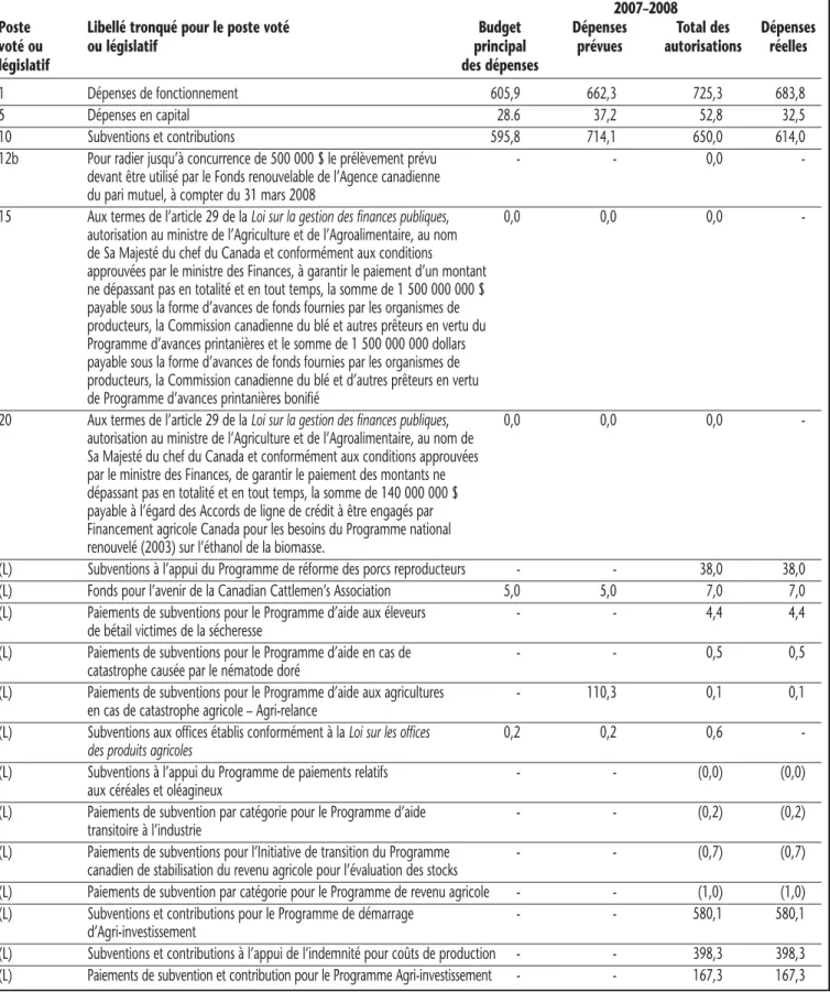 Tableau 2 : Postes votés et législatifs