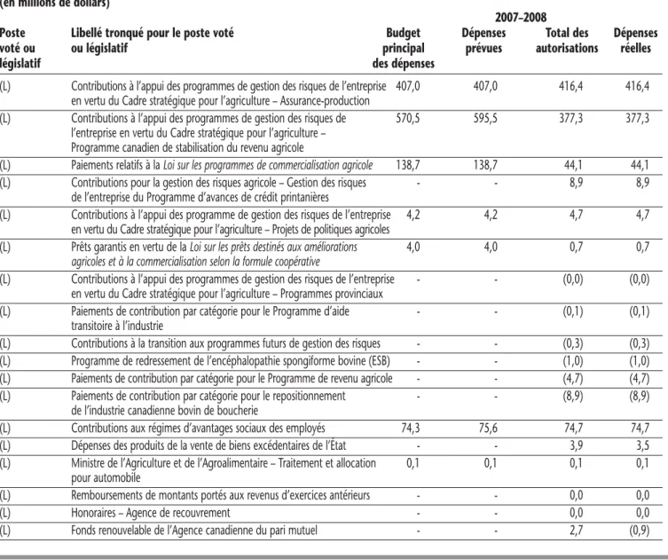 Tableau 2 : Postes votés et législatifs – Suite