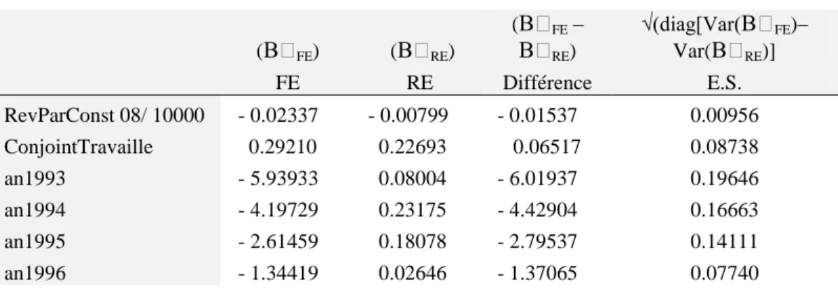 Tableau 6.1  Test de Hausman  ( B  FE )          ( B  RE ) 