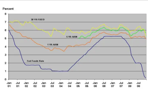 Figure 3.3 Taux d’intérêt de la Fed et taux d’hypothèques 2001-2008 