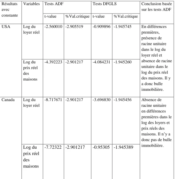 Tableau  5.1   Tests ADF et DFGLS sur le log des loyers et prix réels des maisons  [19990T1-2008T4] (1) 