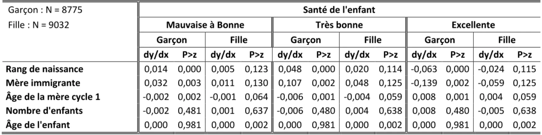 Tableau B.1 (Suite) 