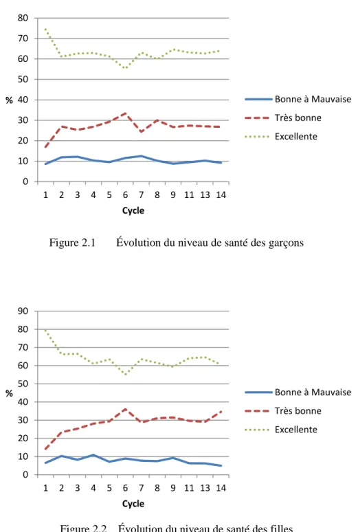 Figure 2.1     Évolution du niveau de santé des garçons 