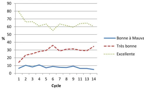 Figure 2.2    Évolution du niveau de santé des filles 0