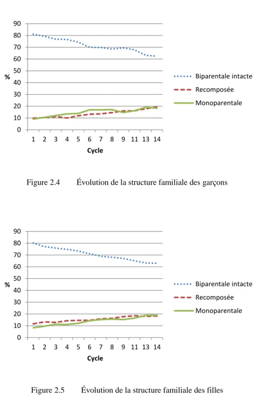 Figure 2.4      Évolution de la structure familiale des garçons  