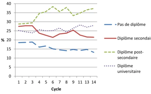 Figure 2.6    Évolution du niveau d’éducation des mères des garçons  
