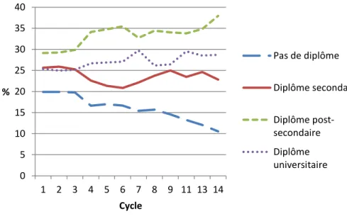 Figure 2.7      Évolution du niveau d’éducation des mères des filles  0