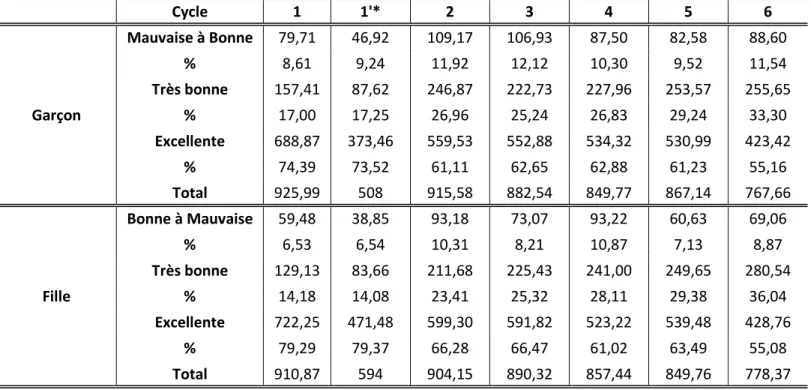 Tableau A.1 (suite) 
