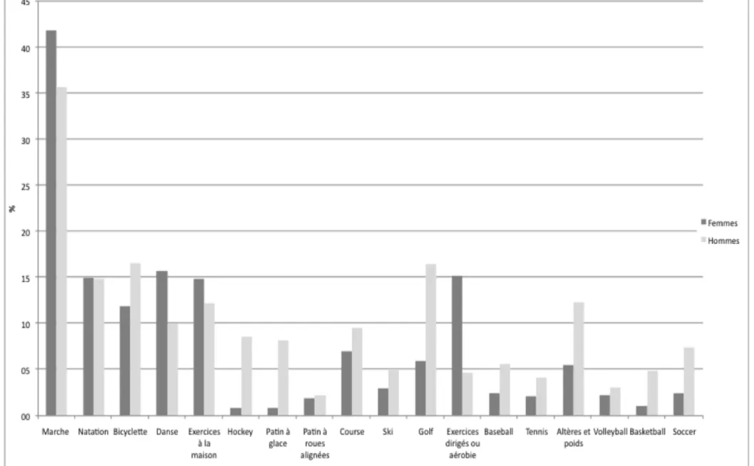 Figure 3.3: Participation à l’activité physique par sexe (ESCC, 2010)  