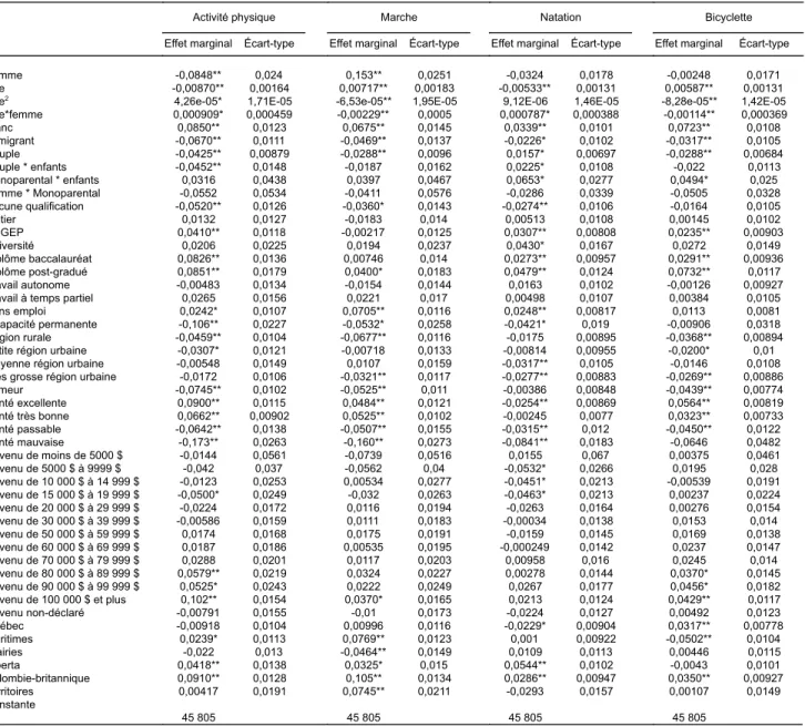 Tableau 4.1.1.: Déterminants de la participation à l