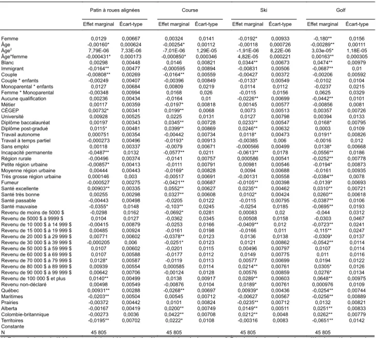 Tableau 4.1.3: Déterminants de la participation à l'activité physique par type d'activité: coefficients d'estimation du modèle  probit pour le patin à roues alignées, la course, le ski et le golf (ESCC, 2010) 