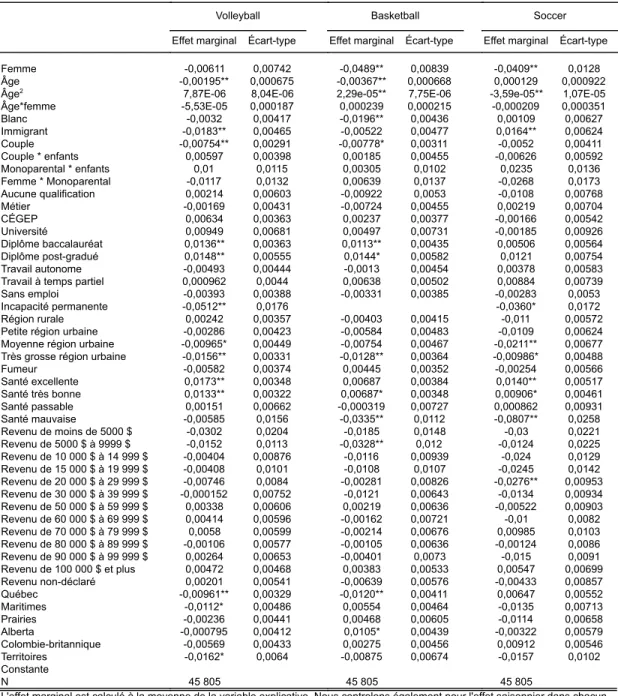 Tableau 4.1.5: Déterminants de la participation à l'activité physique par type d'activité: coefficients  d'estimation du modèle probit pour le volleyball, le basketball et le soccer (ESCC, 2010) 