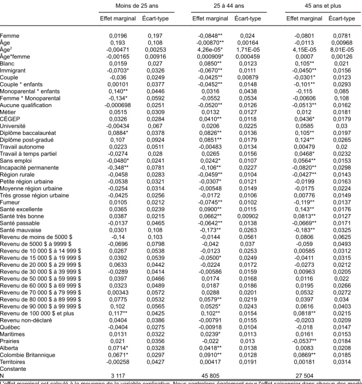Tableau 4.3.2.: Déterminants de la participation à l'activité physique pour des sous‐échantillons de l'ESCC: coefficients d'estimation du  modèle probit pour les moins de 25 ans, les 25 à 44 ans et les 45 ans et plus (ESCC, 2010) 