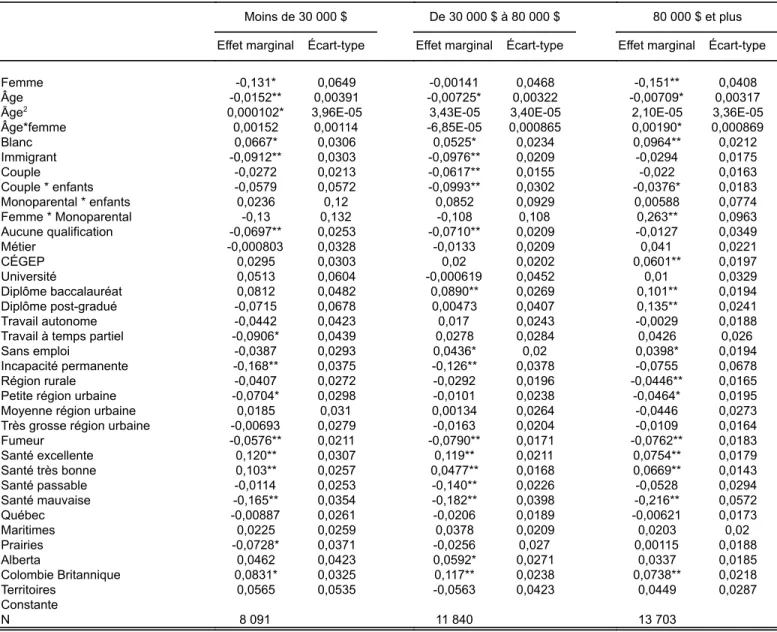 Tableau 4.3.4: Déterminants de la participation à l'activité physique pour des sous‐échantillons de l'ESCC: coefficients d'estimation du  modèle probit pour les individus dans un ménage avec un revenu de moins de 30 000 $, de 30 000 $ à 80 000 $ et de 80 0