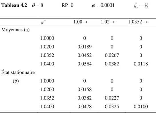 Tableau 4.2    8               RP=0                 0 . 0001                 p  2 3