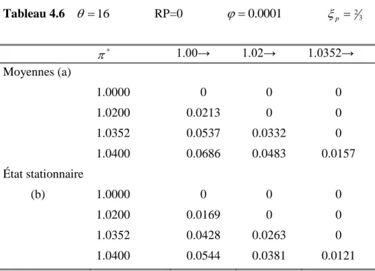 Tableau 4.6    16               RP=0                 0 . 0001                 p  2 3