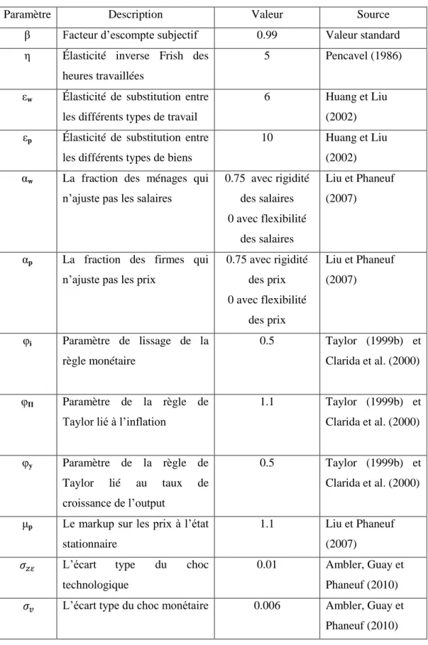 Tableau 2.1 : la calibration des paramètres du modèle 
