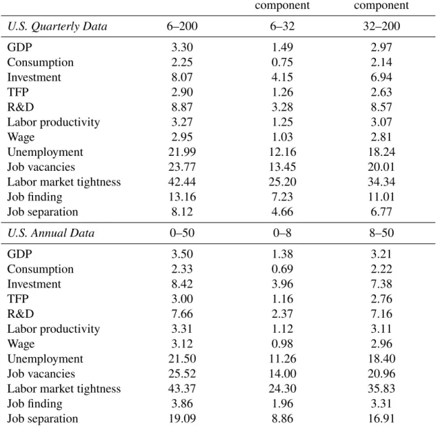 Table 1: Standard Deviations. U.S. Data: 1951–2006