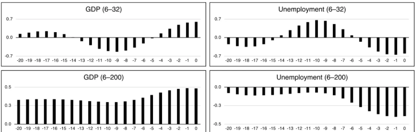 Figure 4: Cross-correlograms with R&amp;D. U.S. Quarterly Data: 1951:01–2006:01