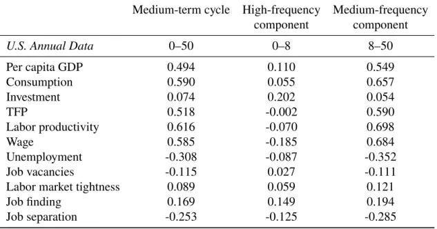 Table 4: Cross-correlation with R&amp;D at 𝑡 − 5. Data: 1951–2006