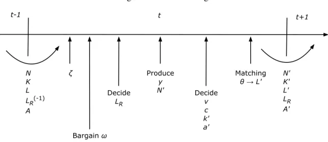 Figure 6: Model Timing