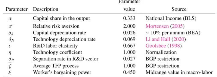 Table 5: Baseline calibration. U.S. quarterly data: 1951–2006 1. External Calibration