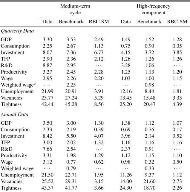 Table 8: Data vs Model: Standard Deviations