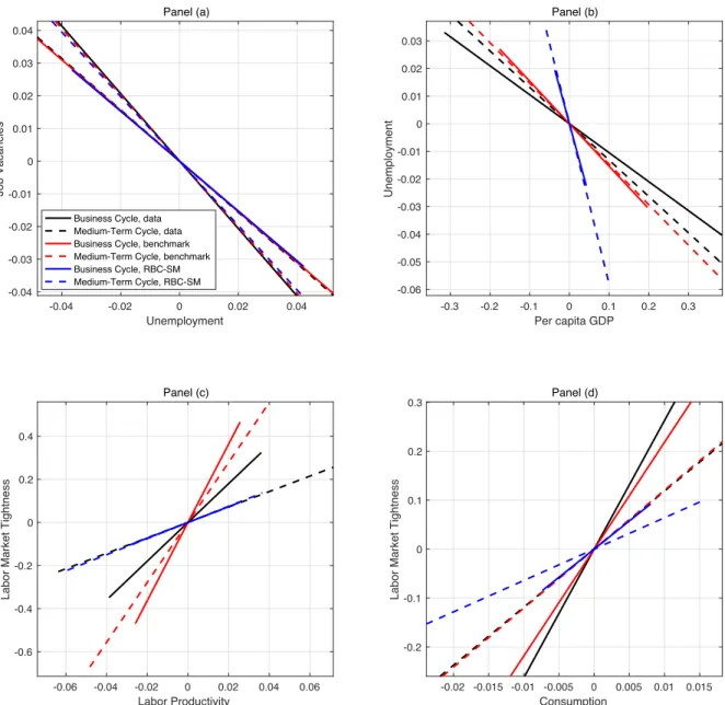 Figure 11: Data vs Model: Correlation Patterns for some Key Macro Variables.