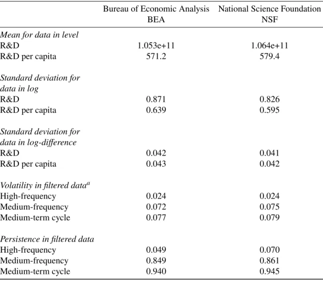 Table 12: BEA R&D vs NSF R&D. Annual data, period: 1953-2006