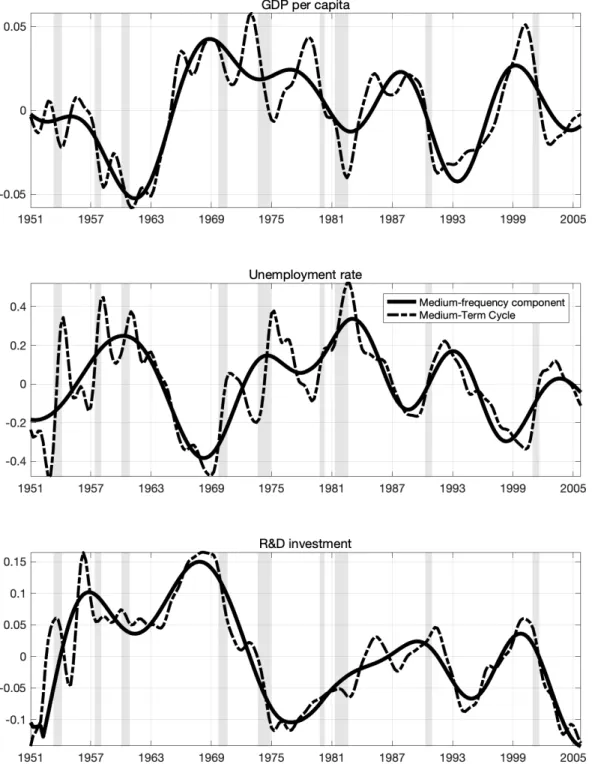 Figure 1: The Medium-Term Cycle. U.S. Quarterly Data 1951:01–2006:01