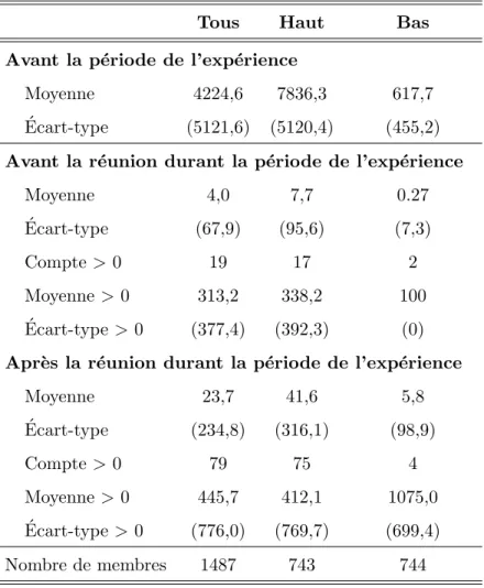 Tableau 3.1 Sommaire des contributions