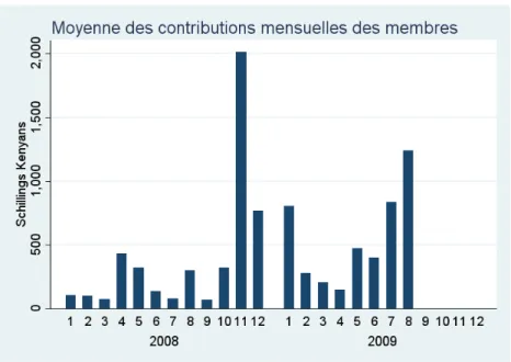 Figure 3.3 Moyenne des contributions des membres