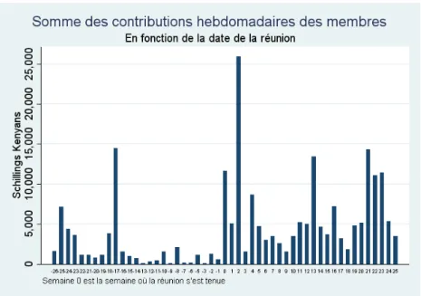 Figure 3.4 Contributions des membres avant et apr` es les r´ eunions