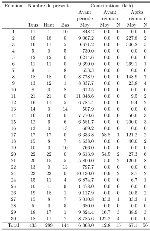 Tableau 3.3 Sommaire des pr´ esences