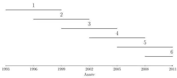Figure 2.1: Vagues de l’EDTR à travers le temps