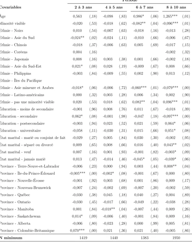 Tableau 3.1: Balancement des covariables