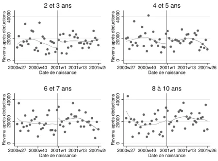 Figure 4.2: Évolution du revenu après impôts selon l’âge du premier enfant