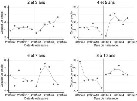 Figure 4.3: Évolution de l’emploi selon l’âge du premier enfant