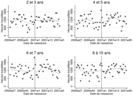 Figure 4.4: Évolution du nombre d’heures travaillées selon l’âge du premier enfant