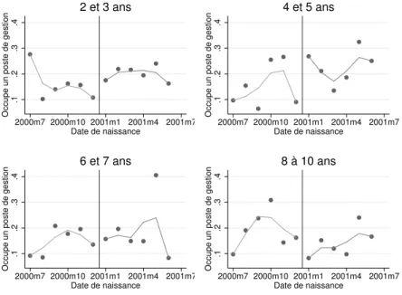 Figure 4.5: Évolution de la probabilité d’être gestionnaire selon l’âge du premier enfant