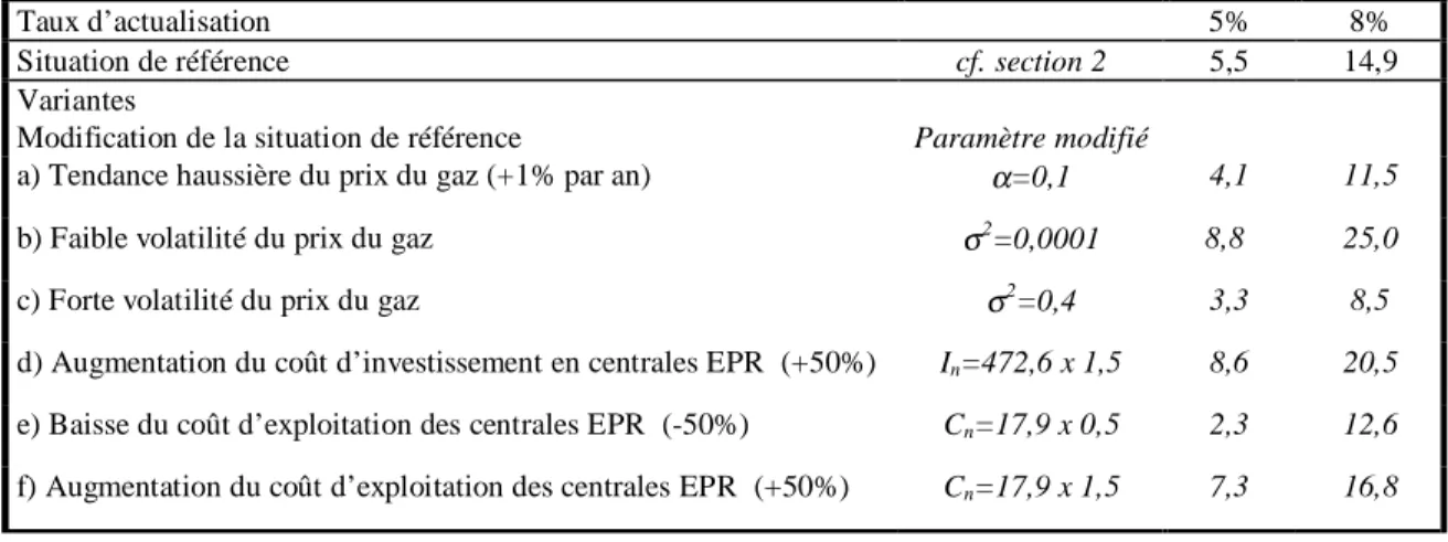 Tableau 7 : Analyse de sensibilité - Prix du gaz en 2000 au-dessus desquels la construction du prototype est  jugée rentable selon différentes variantes (prix du gaz en F/MBtu) 