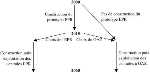 Graphique 1 : Arbre de décision 