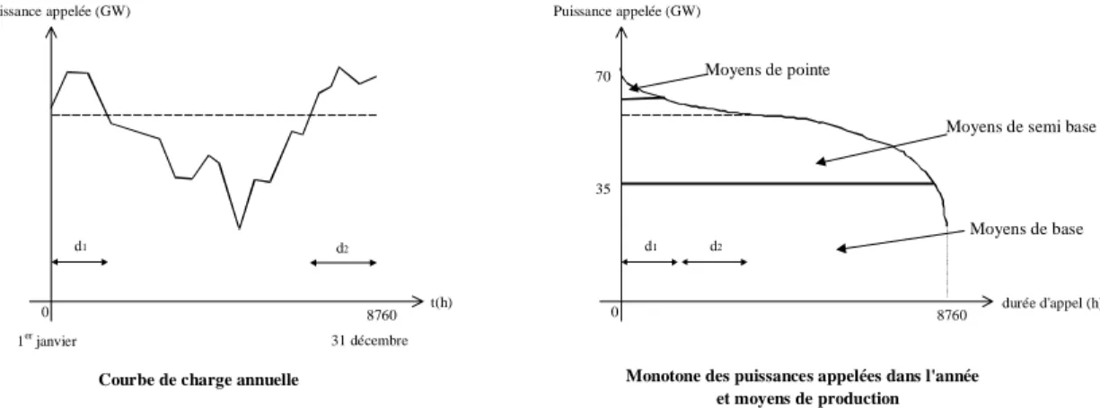 Graphique 2 : variation de la demande d’électricité en fonction du temps 