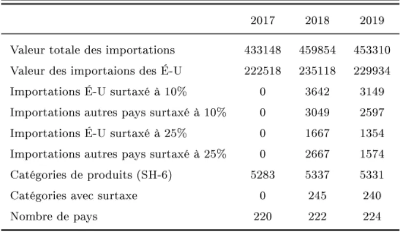 Tableau 1.1 Statistiques descriptives des importations